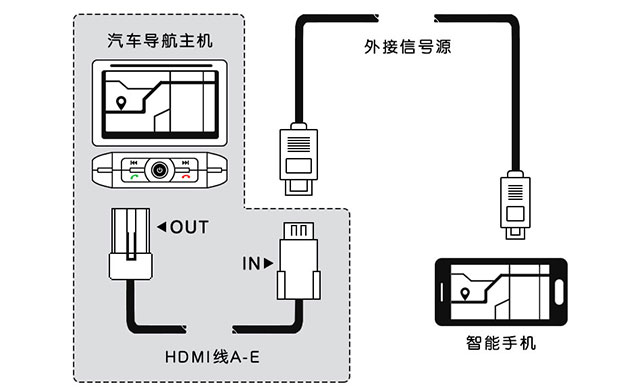 車載方案